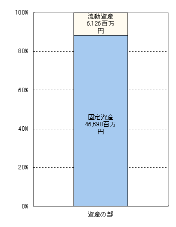 資産の部