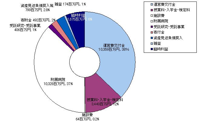 収益