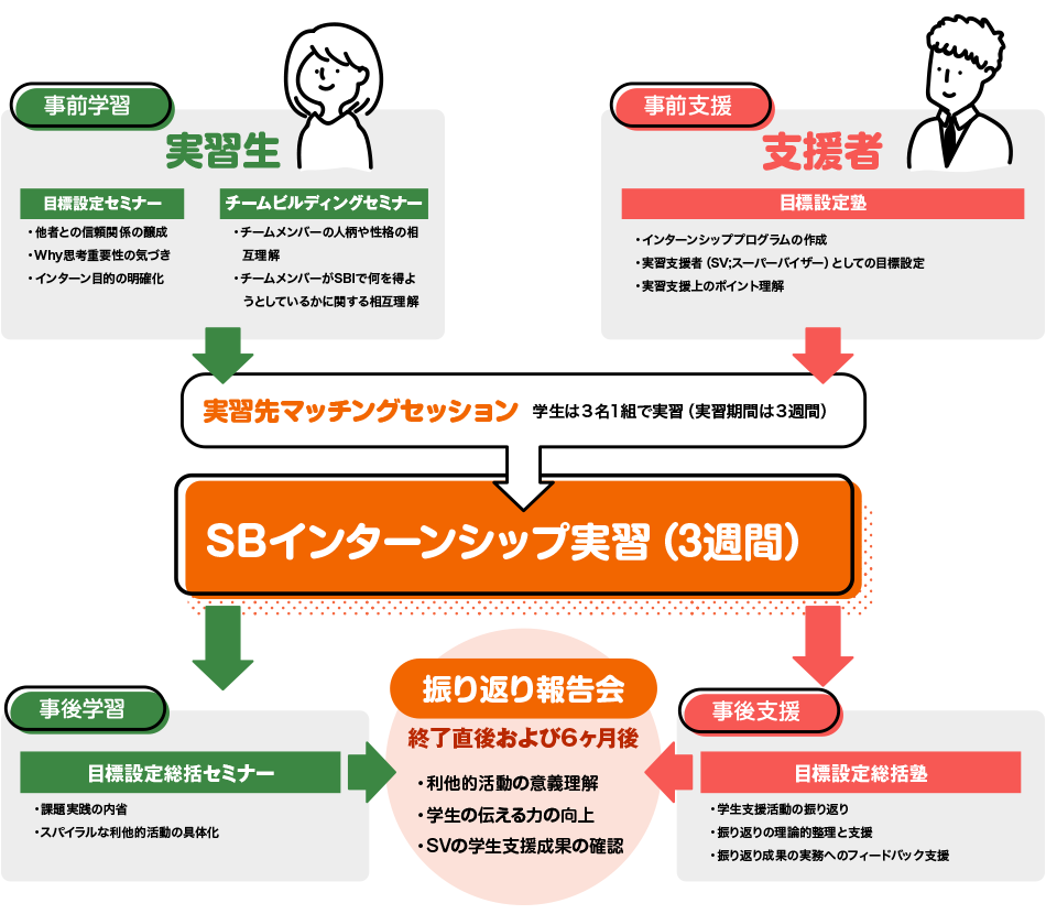 SBインターンシップ　説明図