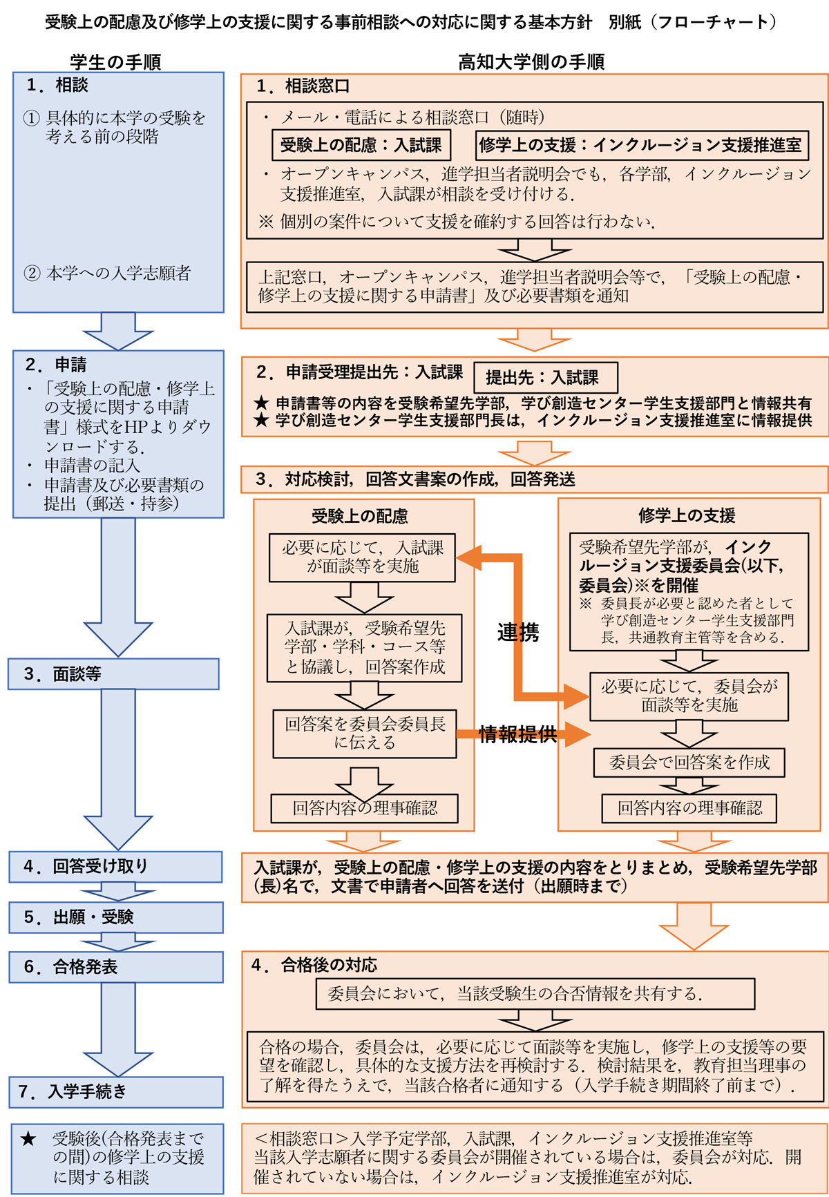 障害のある入学希望者の事前相談の流れ.png